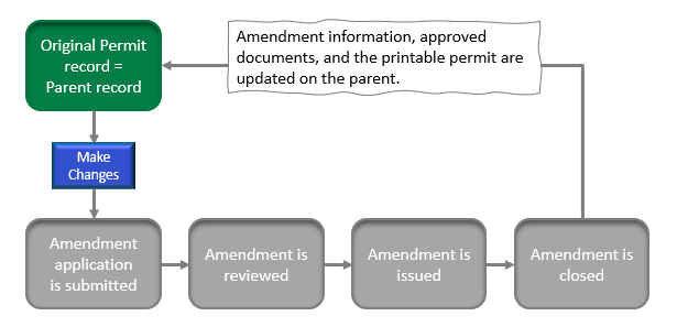 Amendment_Workflow_Diagram.png